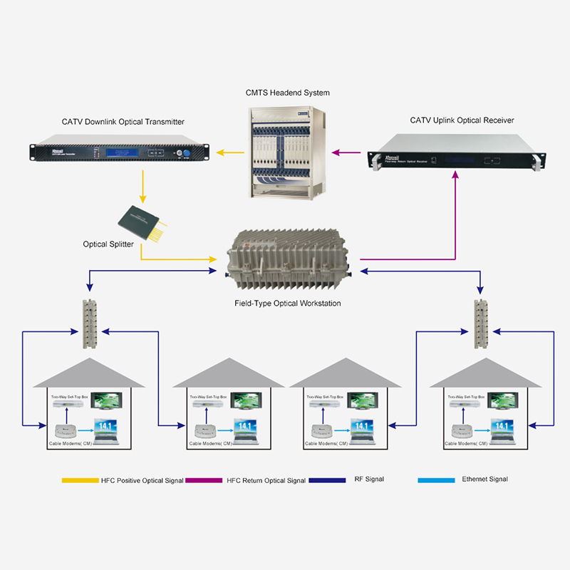 DOCSIS テクノロジーに基づく従来の HFC 双方向ネットワーク アクセス方式